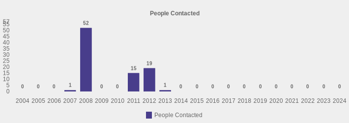 People Contacted (People Contacted:2004=0,2005=0,2006=0,2007=1,2008=52,2009=0,2010=0,2011=15,2012=19,2013=1,2014=0,2015=0,2016=0,2017=0,2018=0,2019=0,2020=0,2021=0,2022=0,2023=0,2024=0|)