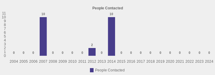 People Contacted (People Contacted:2004=0,2005=0,2006=0,2007=10,2008=0,2009=0,2010=0,2011=0,2012=2,2013=0,2014=10,2015=0,2016=0,2017=0,2018=0,2019=0,2020=0,2021=0,2022=0,2023=0,2024=0|)