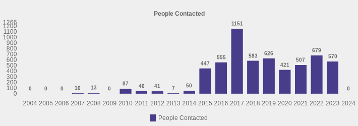 People Contacted (People Contacted:2004=0,2005=0,2006=0,2007=10,2008=13,2009=0,2010=87,2011=46,2012=41,2013=7,2014=50,2015=447,2016=555,2017=1151,2018=583,2019=626,2020=421,2021=507,2022=679,2023=570,2024=0|)