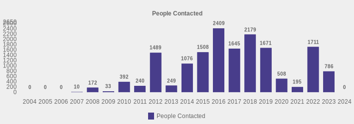People Contacted (People Contacted:2004=0,2005=0,2006=0,2007=10,2008=172,2009=33,2010=392,2011=240,2012=1489,2013=249,2014=1076,2015=1508,2016=2409,2017=1645,2018=2179,2019=1671,2020=508,2021=195,2022=1711,2023=786,2024=0|)