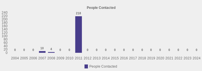 People Contacted (People Contacted:2004=0,2005=0,2006=0,2007=10,2008=4,2009=0,2010=0,2011=218,2012=0,2013=0,2014=0,2015=0,2016=0,2017=0,2018=0,2019=0,2020=0,2021=0,2022=0,2023=0,2024=0|)