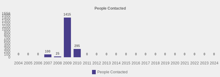 People Contacted (People Contacted:2004=0,2005=0,2006=0,2007=100,2008=25,2009=1415,2010=295,2011=0,2012=0,2013=0,2014=0,2015=0,2016=0,2017=0,2018=0,2019=0,2020=0,2021=0,2022=0,2023=0,2024=0|)