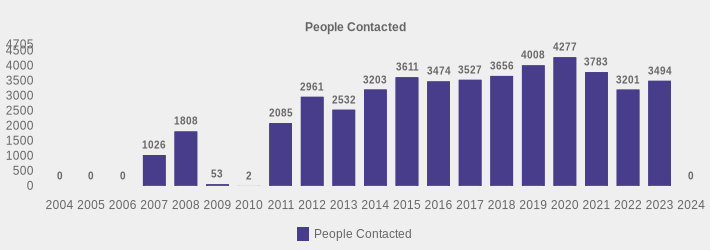 People Contacted (People Contacted:2004=0,2005=0,2006=0,2007=1026,2008=1808,2009=53,2010=2,2011=2085,2012=2961,2013=2532,2014=3203,2015=3611,2016=3474,2017=3527,2018=3656,2019=4008,2020=4277,2021=3783,2022=3201,2023=3494,2024=0|)