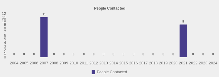 People Contacted (People Contacted:2004=0,2005=0,2006=0,2007=11,2008=0,2009=0,2010=0,2011=0,2012=0,2013=0,2014=0,2015=0,2016=0,2017=0,2018=0,2019=0,2020=0,2021=9,2022=0,2023=0,2024=0|)