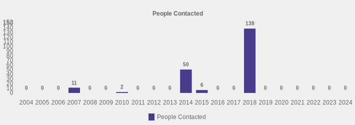 People Contacted (People Contacted:2004=0,2005=0,2006=0,2007=11,2008=0,2009=0,2010=2,2011=0,2012=0,2013=0,2014=50,2015=6,2016=0,2017=0,2018=138,2019=0,2020=0,2021=0,2022=0,2023=0,2024=0|)