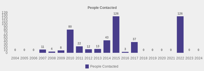 People Contacted (People Contacted:2004=0,2005=0,2006=0,2007=11,2008=4,2009=8,2010=80,2011=22,2012=12,2013=13,2014=43,2015=126,2016=3,2017=37,2018=0,2019=0,2020=0,2021=0,2022=126,2023=0,2024=0|)