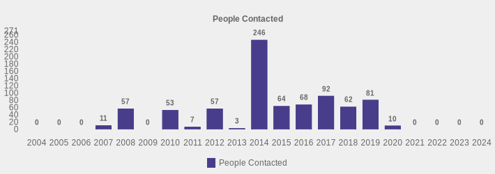 People Contacted (People Contacted:2004=0,2005=0,2006=0,2007=11,2008=57,2009=0,2010=53,2011=7,2012=57,2013=3,2014=246,2015=64,2016=68,2017=92,2018=62,2019=81,2020=10,2021=0,2022=0,2023=0,2024=0|)