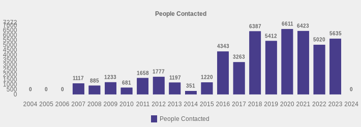 People Contacted (People Contacted:2004=0,2005=0,2006=0,2007=1117,2008=885,2009=1233,2010=681,2011=1658,2012=1777,2013=1197,2014=351,2015=1220,2016=4343,2017=3263,2018=6387,2019=5412,2020=6611,2021=6423,2022=5020,2023=5635,2024=0|)