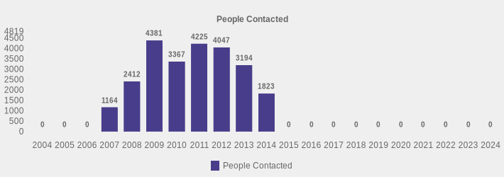 People Contacted (People Contacted:2004=0,2005=0,2006=0,2007=1164,2008=2412,2009=4381,2010=3367,2011=4225,2012=4047,2013=3194,2014=1823,2015=0,2016=0,2017=0,2018=0,2019=0,2020=0,2021=0,2022=0,2023=0,2024=0|)