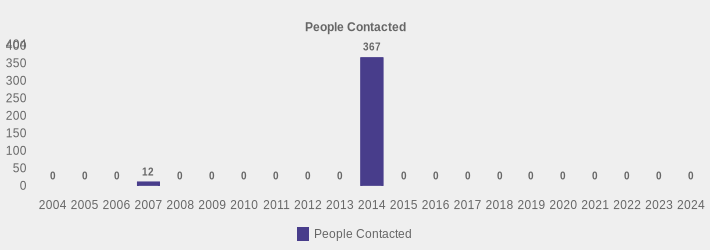 People Contacted (People Contacted:2004=0,2005=0,2006=0,2007=12,2008=0,2009=0,2010=0,2011=0,2012=0,2013=0,2014=367,2015=0,2016=0,2017=0,2018=0,2019=0,2020=0,2021=0,2022=0,2023=0,2024=0|)