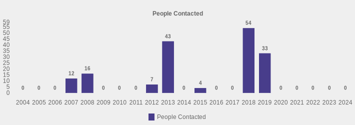 People Contacted (People Contacted:2004=0,2005=0,2006=0,2007=12,2008=16,2009=0,2010=0,2011=0,2012=7,2013=43,2014=0,2015=4,2016=0,2017=0,2018=54,2019=33,2020=0,2021=0,2022=0,2023=0,2024=0|)