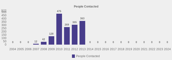 People Contacted (People Contacted:2004=0,2005=0,2006=0,2007=12,2008=42,2009=128,2010=475,2011=269,2012=305,2013=363,2014=0,2015=0,2016=0,2017=0,2018=0,2019=0,2020=0,2021=0,2022=0,2023=0,2024=0|)