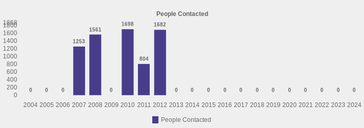People Contacted (People Contacted:2004=0,2005=0,2006=0,2007=1253,2008=1561,2009=0,2010=1698,2011=804,2012=1682,2013=0,2014=0,2015=0,2016=0,2017=0,2018=0,2019=0,2020=0,2021=0,2022=0,2023=0,2024=0|)
