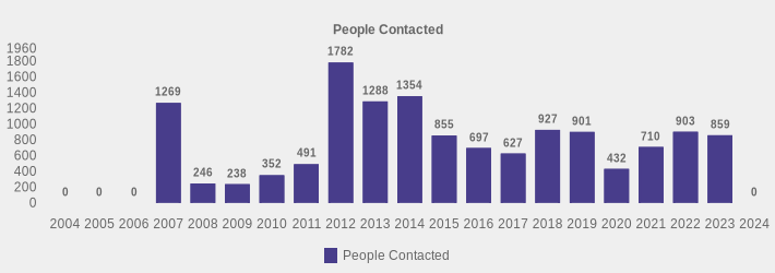 People Contacted (People Contacted:2004=0,2005=0,2006=0,2007=1269,2008=246,2009=238,2010=352,2011=491,2012=1782,2013=1288,2014=1354,2015=855,2016=697,2017=627,2018=927,2019=901,2020=432,2021=710,2022=903,2023=859,2024=0|)