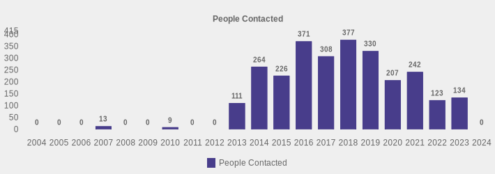 People Contacted (People Contacted:2004=0,2005=0,2006=0,2007=13,2008=0,2009=0,2010=9,2011=0,2012=0,2013=111,2014=264,2015=226,2016=371,2017=308,2018=377,2019=330,2020=207,2021=242,2022=123,2023=134,2024=0|)