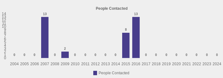 People Contacted (People Contacted:2004=0,2005=0,2006=0,2007=13,2008=0,2009=2,2010=0,2011=0,2012=0,2013=0,2014=0,2015=8,2016=13,2017=0,2018=0,2019=0,2020=0,2021=0,2022=0,2023=0,2024=0|)