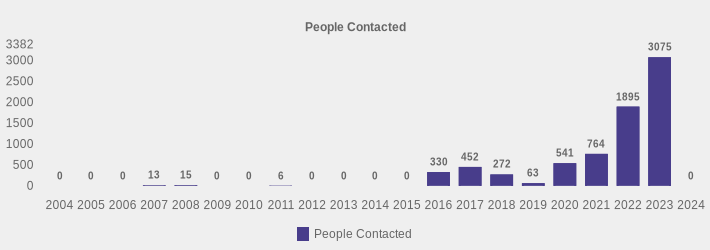 People Contacted (People Contacted:2004=0,2005=0,2006=0,2007=13,2008=15,2009=0,2010=0,2011=6,2012=0,2013=0,2014=0,2015=0,2016=330,2017=452,2018=272,2019=63,2020=541,2021=764,2022=1895,2023=3075,2024=0|)