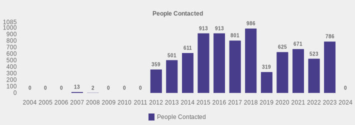 People Contacted (People Contacted:2004=0,2005=0,2006=0,2007=13,2008=2,2009=0,2010=0,2011=0,2012=359,2013=501,2014=611,2015=913,2016=913,2017=801,2018=986,2019=319,2020=625,2021=671,2022=523,2023=786,2024=0|)