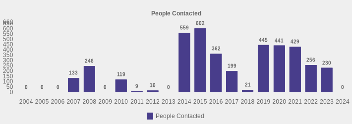 People Contacted (People Contacted:2004=0,2005=0,2006=0,2007=133,2008=246,2009=0,2010=119,2011=9,2012=16,2013=0,2014=559,2015=602,2016=362,2017=199,2018=21,2019=445,2020=441,2021=429,2022=256,2023=230,2024=0|)