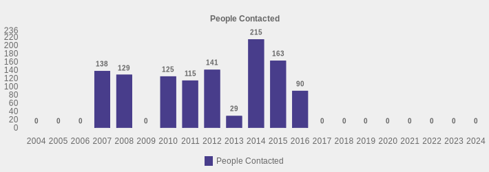 People Contacted (People Contacted:2004=0,2005=0,2006=0,2007=138,2008=129,2009=0,2010=125,2011=115,2012=141,2013=29,2014=215,2015=163,2016=90,2017=0,2018=0,2019=0,2020=0,2021=0,2022=0,2023=0,2024=0|)