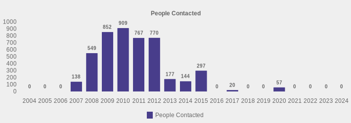 People Contacted (People Contacted:2004=0,2005=0,2006=0,2007=138,2008=549,2009=852,2010=909,2011=767,2012=770,2013=177,2014=144,2015=297,2016=0,2017=20,2018=0,2019=0,2020=57,2021=0,2022=0,2023=0,2024=0|)
