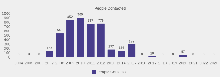 People Contacted (People Contacted:2004=0,2005=0,2006=0,2007=138,2008=549,2009=852,2010=909,2011=767,2012=770,2013=177,2014=144,2015=297,2016=0,2017=20,2018=0,2019=0,2020=57,2021=0,2022=0,2023=0|)