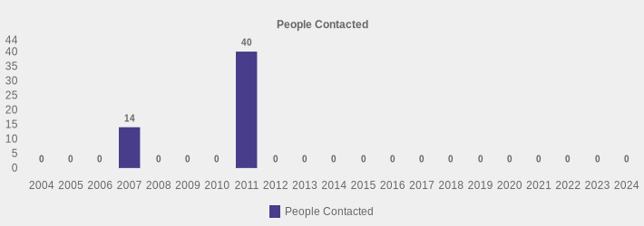 People Contacted (People Contacted:2004=0,2005=0,2006=0,2007=14,2008=0,2009=0,2010=0,2011=40,2012=0,2013=0,2014=0,2015=0,2016=0,2017=0,2018=0,2019=0,2020=0,2021=0,2022=0,2023=0,2024=0|)