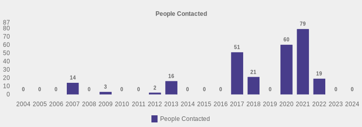 People Contacted (People Contacted:2004=0,2005=0,2006=0,2007=14,2008=0,2009=3,2010=0,2011=0,2012=2,2013=16,2014=0,2015=0,2016=0,2017=51,2018=21,2019=0,2020=60,2021=79,2022=19,2023=0,2024=0|)