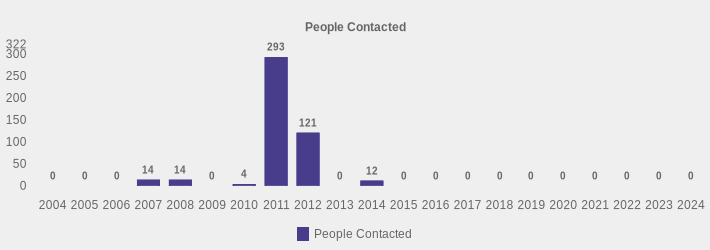 People Contacted (People Contacted:2004=0,2005=0,2006=0,2007=14,2008=14,2009=0,2010=4,2011=293,2012=121,2013=0,2014=12,2015=0,2016=0,2017=0,2018=0,2019=0,2020=0,2021=0,2022=0,2023=0,2024=0|)
