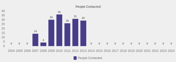 People Contacted (People Contacted:2004=0,2005=0,2006=0,2007=14,2008=4,2009=30,2010=36,2011=26,2012=31,2013=29,2014=0,2015=0,2016=0,2017=0,2018=0,2019=0,2020=0,2021=0,2022=0,2023=0,2024=0|)