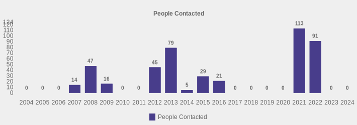 People Contacted (People Contacted:2004=0,2005=0,2006=0,2007=14,2008=47,2009=16,2010=0,2011=0,2012=45,2013=79,2014=5,2015=29,2016=21,2017=0,2018=0,2019=0,2020=0,2021=113,2022=91,2023=0,2024=0|)
