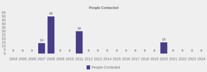 People Contacted (People Contacted:2004=0,2005=0,2006=0,2007=14,2008=50,2009=0,2010=0,2011=30,2012=0,2013=0,2014=0,2015=0,2016=0,2017=0,2018=0,2019=0,2020=15,2021=0,2022=0,2023=0,2024=0|)