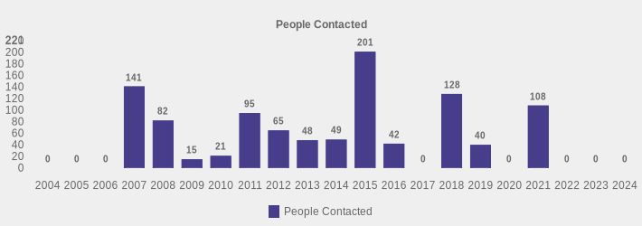 People Contacted (People Contacted:2004=0,2005=0,2006=0,2007=141,2008=82,2009=15,2010=21,2011=95,2012=65,2013=48,2014=49,2015=201,2016=42,2017=0,2018=128,2019=40,2020=0,2021=108,2022=0,2023=0,2024=0|)