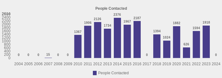 People Contacted (People Contacted:2004=0,2005=0,2006=0,2007=15,2008=0,2009=0,2010=1367,2011=1906,2012=2126,2013=1734,2014=2376,2015=1967,2016=2187,2017=0,2018=1394,2019=1024,2020=1882,2021=626,2022=1594,2023=1918,2024=0|)