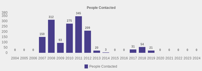 People Contacted (People Contacted:2004=0,2005=0,2006=0,2007=150,2008=312,2009=93,2010=275,2011=345,2012=209,2013=20,2014=3,2015=0,2016=0,2017=31,2018=54,2019=21,2020=0,2021=0,2022=0,2023=0,2024=0|)