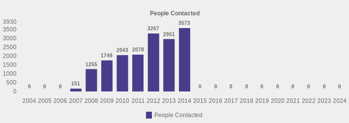 People Contacted (People Contacted:2004=0,2005=0,2006=0,2007=151,2008=1255,2009=1749,2010=2043,2011=2078,2012=3267,2013=2951,2014=3573,2015=0,2016=0,2017=0,2018=0,2019=0,2020=0,2021=0,2022=0,2023=0,2024=0|)