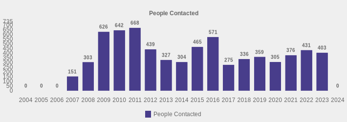 People Contacted (People Contacted:2004=0,2005=0,2006=0,2007=151,2008=303,2009=626,2010=642,2011=668,2012=439,2013=327,2014=304,2015=465,2016=571,2017=275,2018=336,2019=359,2020=305,2021=376,2022=431,2023=403,2024=0|)