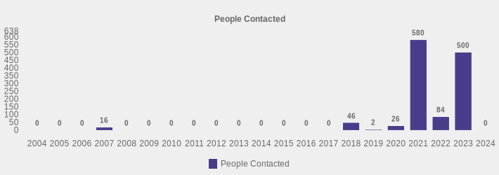 People Contacted (People Contacted:2004=0,2005=0,2006=0,2007=16,2008=0,2009=0,2010=0,2011=0,2012=0,2013=0,2014=0,2015=0,2016=0,2017=0,2018=46,2019=2,2020=26,2021=580,2022=84,2023=500,2024=0|)