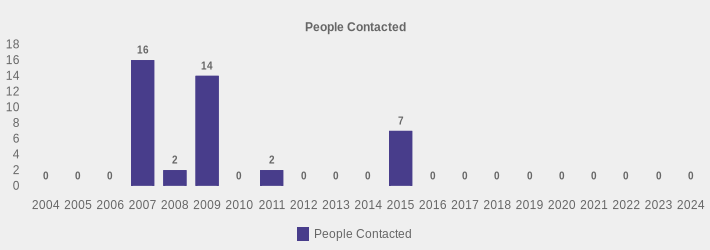 People Contacted (People Contacted:2004=0,2005=0,2006=0,2007=16,2008=2,2009=14,2010=0,2011=2,2012=0,2013=0,2014=0,2015=7,2016=0,2017=0,2018=0,2019=0,2020=0,2021=0,2022=0,2023=0,2024=0|)
