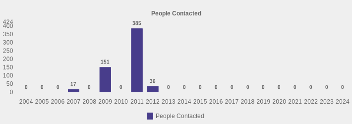 People Contacted (People Contacted:2004=0,2005=0,2006=0,2007=17,2008=0,2009=151,2010=0,2011=385,2012=36,2013=0,2014=0,2015=0,2016=0,2017=0,2018=0,2019=0,2020=0,2021=0,2022=0,2023=0,2024=0|)
