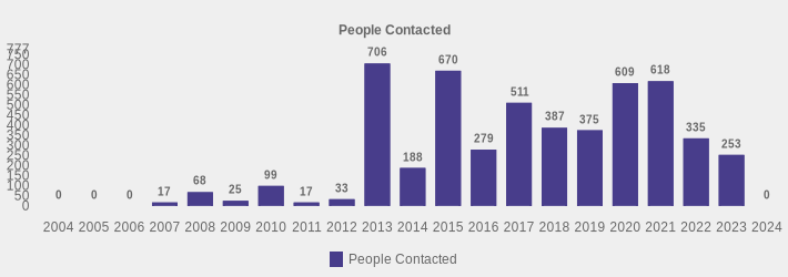 People Contacted (People Contacted:2004=0,2005=0,2006=0,2007=17,2008=68,2009=25,2010=99,2011=17,2012=33,2013=706,2014=188,2015=670,2016=279,2017=511,2018=387,2019=375,2020=609,2021=618,2022=335,2023=253,2024=0|)