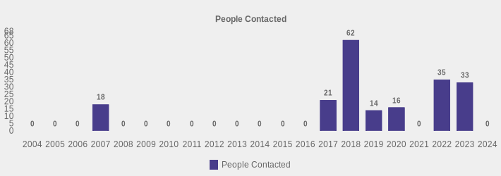 People Contacted (People Contacted:2004=0,2005=0,2006=0,2007=18,2008=0,2009=0,2010=0,2011=0,2012=0,2013=0,2014=0,2015=0,2016=0,2017=21,2018=62,2019=14,2020=16,2021=0,2022=35,2023=33,2024=0|)