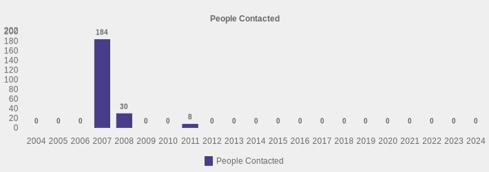 People Contacted (People Contacted:2004=0,2005=0,2006=0,2007=184,2008=30,2009=0,2010=0,2011=8,2012=0,2013=0,2014=0,2015=0,2016=0,2017=0,2018=0,2019=0,2020=0,2021=0,2022=0,2023=0,2024=0|)