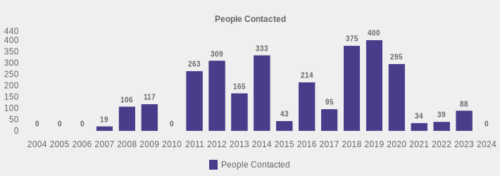 People Contacted (People Contacted:2004=0,2005=0,2006=0,2007=19,2008=106,2009=117,2010=0,2011=263,2012=309,2013=165,2014=333,2015=43,2016=214,2017=95,2018=375,2019=400,2020=295,2021=34,2022=39,2023=88,2024=0|)