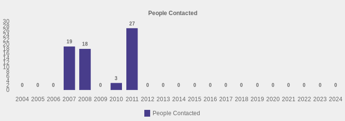 People Contacted (People Contacted:2004=0,2005=0,2006=0,2007=19,2008=18,2009=0,2010=3,2011=27,2012=0,2013=0,2014=0,2015=0,2016=0,2017=0,2018=0,2019=0,2020=0,2021=0,2022=0,2023=0,2024=0|)
