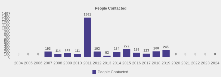 People Contacted (People Contacted:2004=0,2005=0,2006=0,2007=193,2008=114,2009=141,2010=111,2011=1361,2012=193,2013=52,2014=184,2015=272,2016=158,2017=123,2018=200,2019=245,2020=0,2021=0,2022=0,2023=0,2024=0|)