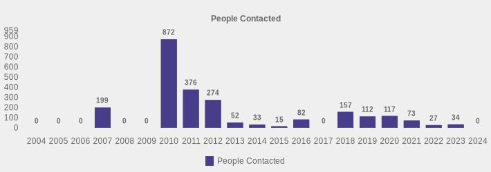 People Contacted (People Contacted:2004=0,2005=0,2006=0,2007=199,2008=0,2009=0,2010=872,2011=376,2012=274,2013=52,2014=33,2015=15,2016=82,2017=0,2018=157,2019=112,2020=117,2021=73,2022=27,2023=34,2024=0|)