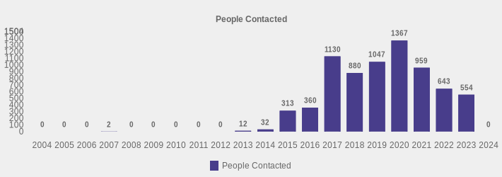 People Contacted (People Contacted:2004=0,2005=0,2006=0,2007=2,2008=0,2009=0,2010=0,2011=0,2012=0,2013=12,2014=32,2015=313,2016=360,2017=1130,2018=880,2019=1047,2020=1367,2021=959,2022=643,2023=554,2024=0|)