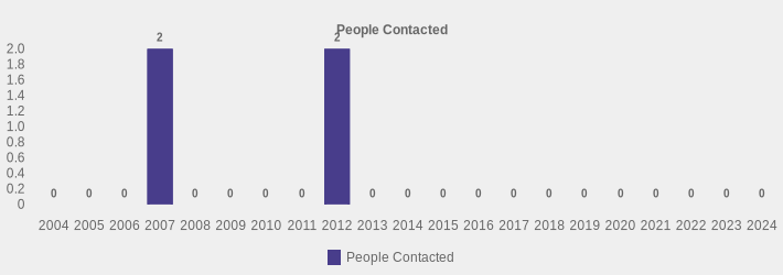 People Contacted (People Contacted:2004=0,2005=0,2006=0,2007=2,2008=0,2009=0,2010=0,2011=0,2012=2,2013=0,2014=0,2015=0,2016=0,2017=0,2018=0,2019=0,2020=0,2021=0,2022=0,2023=0,2024=0|)