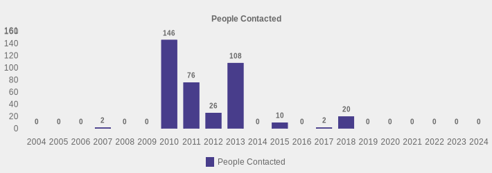 People Contacted (People Contacted:2004=0,2005=0,2006=0,2007=2,2008=0,2009=0,2010=146,2011=76,2012=26,2013=108,2014=0,2015=10,2016=0,2017=2,2018=20,2019=0,2020=0,2021=0,2022=0,2023=0,2024=0|)